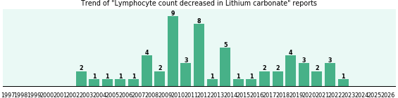 Could Lithium carbonate cause Lymphocyte count decreased? Could Lithium carbonate cause Lymphocyte count decreased?